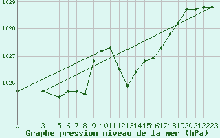 Courbe de la pression atmosphrique pour Capri