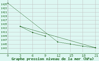 Courbe de la pression atmosphrique pour Lepel