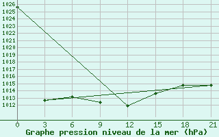 Courbe de la pression atmosphrique pour Usak Meydan