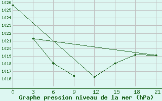 Courbe de la pression atmosphrique pour Kommunar