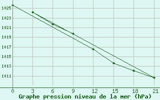 Courbe de la pression atmosphrique pour Kovda