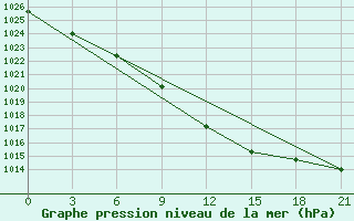 Courbe de la pression atmosphrique pour Zhytomyr