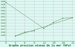 Courbe de la pression atmosphrique pour Verhnij Baskuncak