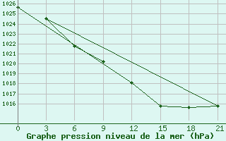 Courbe de la pression atmosphrique pour Muhrani