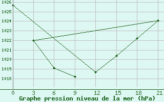 Courbe de la pression atmosphrique pour Severodvinsk