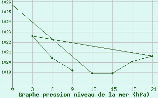 Courbe de la pression atmosphrique pour Sumy