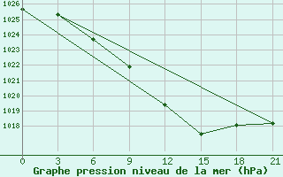 Courbe de la pression atmosphrique pour Sar