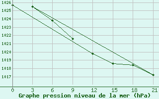 Courbe de la pression atmosphrique pour Isim