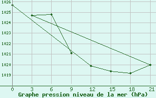 Courbe de la pression atmosphrique pour Aspindza