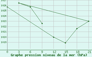 Courbe de la pression atmosphrique pour Florina