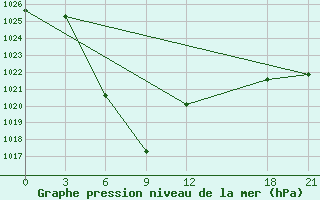 Courbe de la pression atmosphrique pour Henan