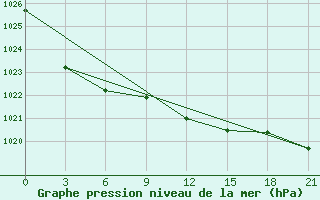 Courbe de la pression atmosphrique pour Livny