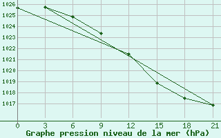 Courbe de la pression atmosphrique pour Vysnij Volocek