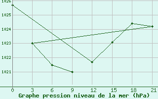 Courbe de la pression atmosphrique pour Ust