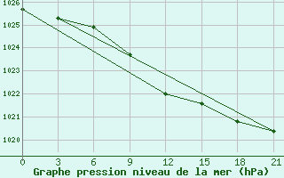 Courbe de la pression atmosphrique pour Chapaevo