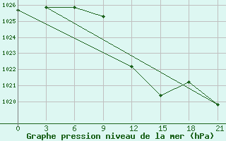 Courbe de la pression atmosphrique pour Izium