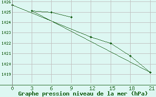 Courbe de la pression atmosphrique pour Uman