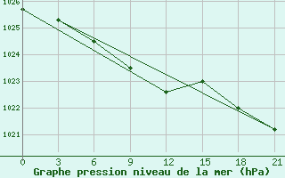 Courbe de la pression atmosphrique pour St. Anthony, Nfld.