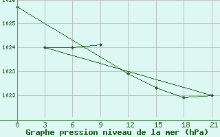 Courbe de la pression atmosphrique pour Pavlovskij Posad