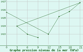 Courbe de la pression atmosphrique pour Choir