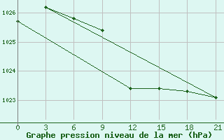 Courbe de la pression atmosphrique pour Karakapalkija