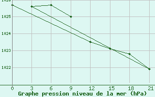 Courbe de la pression atmosphrique pour Furmanovo