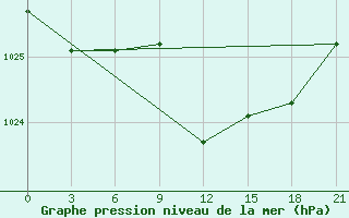 Courbe de la pression atmosphrique pour Obojan