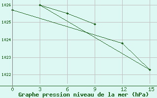 Courbe de la pression atmosphrique pour Sarcovschina