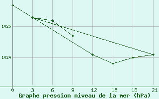 Courbe de la pression atmosphrique pour Koslan