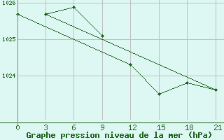 Courbe de la pression atmosphrique pour Spas-Demensk