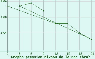 Courbe de la pression atmosphrique pour Nizhnyaya Pesha