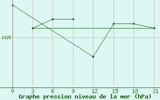 Courbe de la pression atmosphrique pour Poltava