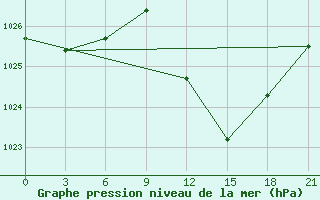 Courbe de la pression atmosphrique pour Beja