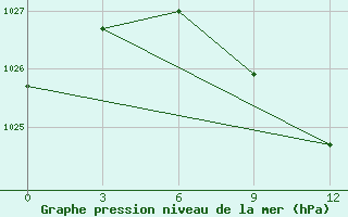 Courbe de la pression atmosphrique pour Perm