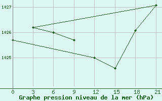 Courbe de la pression atmosphrique pour Obojan