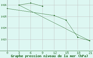 Courbe de la pression atmosphrique pour Pavlovskij Posad