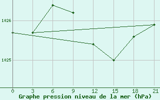 Courbe de la pression atmosphrique pour Ohony