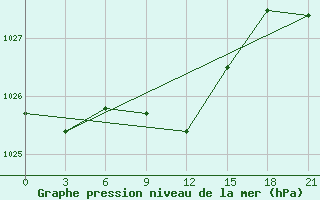 Courbe de la pression atmosphrique pour Izium