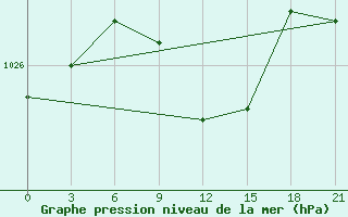 Courbe de la pression atmosphrique pour Razgrad