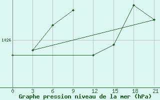 Courbe de la pression atmosphrique pour Lubny