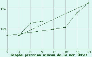 Courbe de la pression atmosphrique pour Kasira