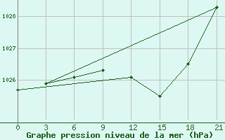 Courbe de la pression atmosphrique pour Sazan Island