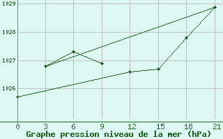 Courbe de la pression atmosphrique pour Ostaskov