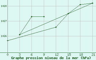 Courbe de la pression atmosphrique pour Zimovniki