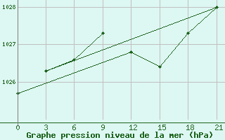 Courbe de la pression atmosphrique pour Efremov