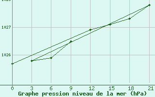 Courbe de la pression atmosphrique pour Sachs Harbour, N. W. T.