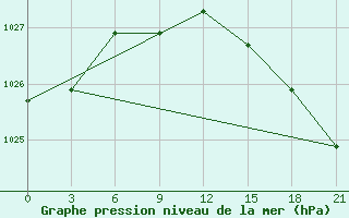 Courbe de la pression atmosphrique pour Novoannenskij