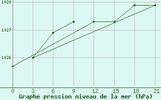 Courbe de la pression atmosphrique pour Lepel