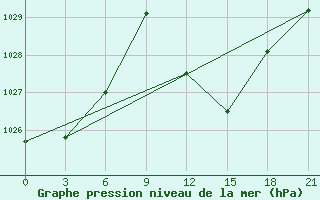 Courbe de la pression atmosphrique pour El Golea