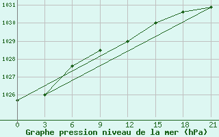 Courbe de la pression atmosphrique pour Spas-Demensk